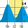 McMicken Island tide chart for Sunday, March 14, 2021