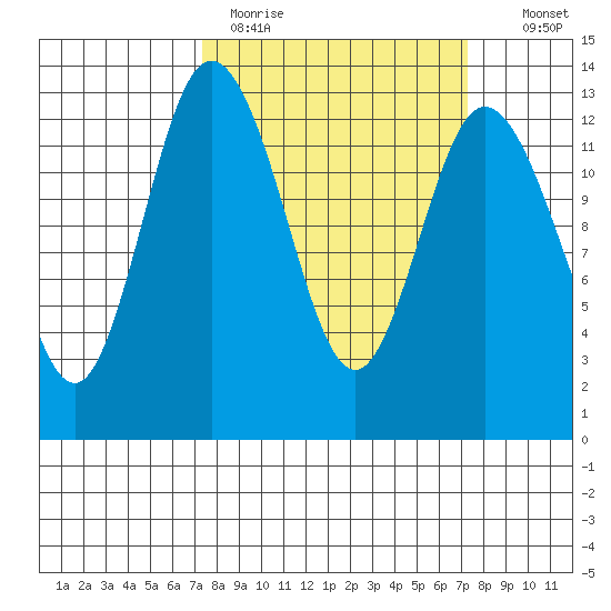 McMicken Island tide chart for Monday, March 15, 2021