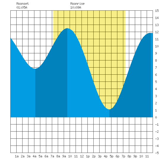 McMicken Island tide chart for Friday, March 19, 2021
