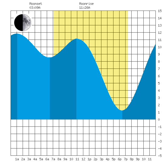 McMicken Island tide chart for Sunday, March 21, 2021