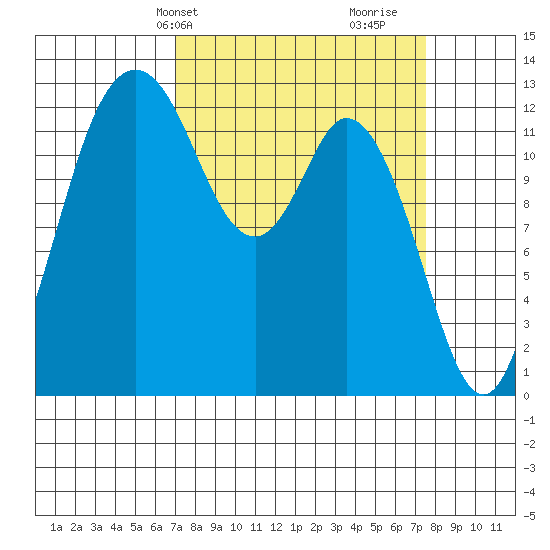 McMicken Island tide chart for Thursday, March 25, 2021