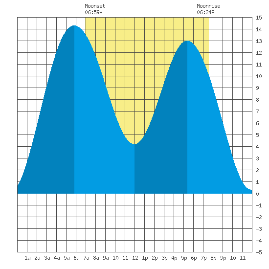 McMicken Island tide chart for Saturday, March 27, 2021