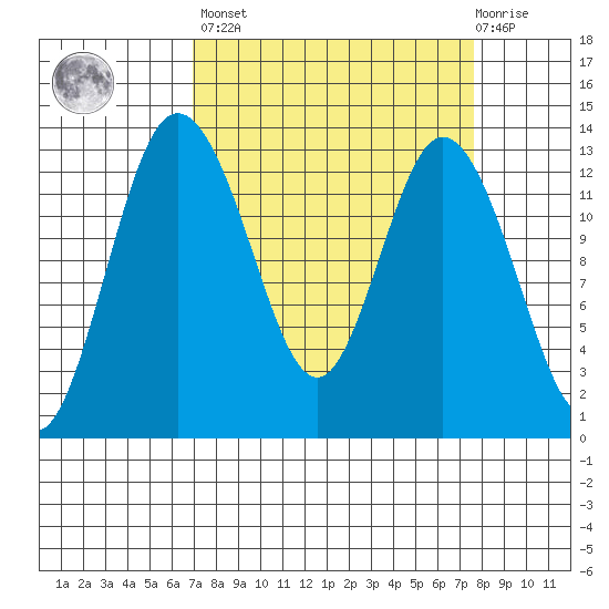 McMicken Island tide chart for Sunday, March 28, 2021