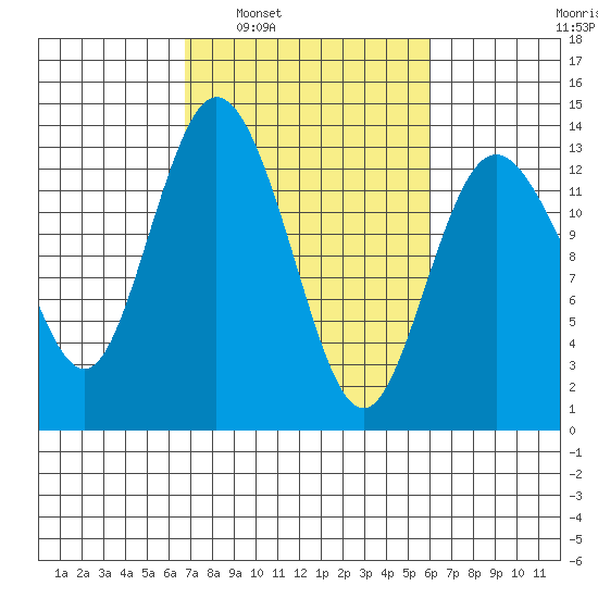 McMicken Island tide chart for Wednesday, March 3, 2021