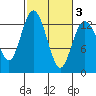 McMicken Island tide chart for Wednesday, March 3, 2021