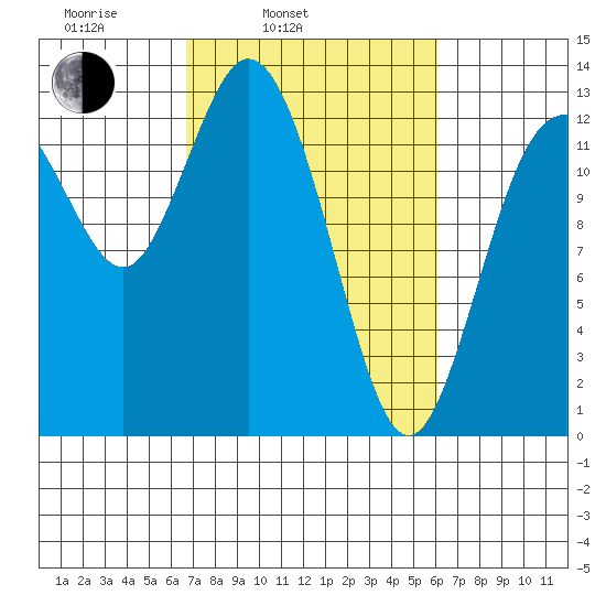 McMicken Island tide chart for Friday, March 5, 2021