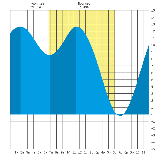 McMicken Island tide chart for Sunday, March 7, 2021
