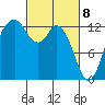 McMicken Island tide chart for Monday, March 8, 2021