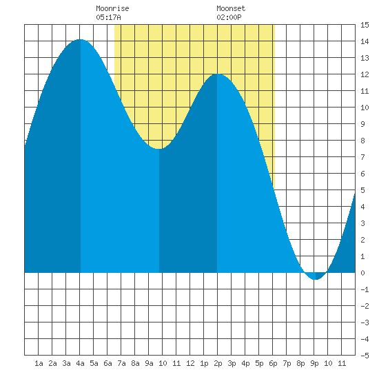 McMicken Island tide chart for Tuesday, March 9, 2021