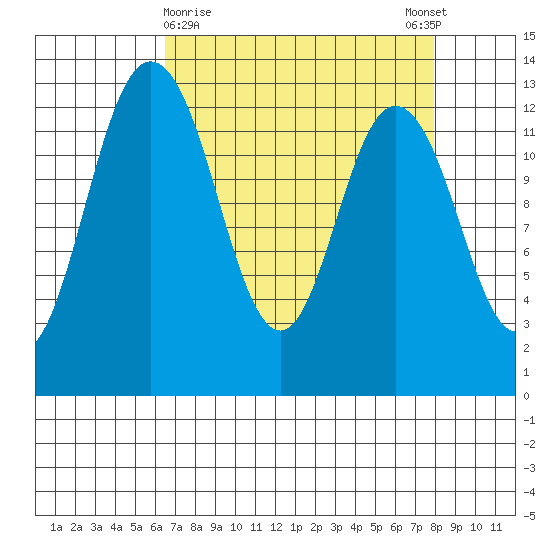McMicken Island tide chart for Saturday, April 10, 2021