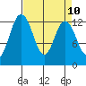 McMicken Island tide chart for Saturday, April 10, 2021