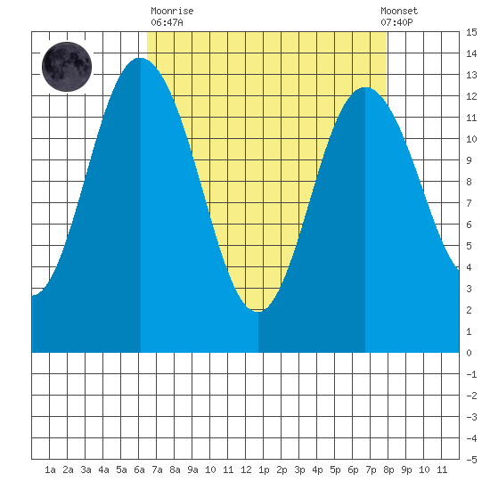 McMicken Island tide chart for Sunday, April 11, 2021