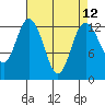 McMicken Island tide chart for Monday, April 12, 2021