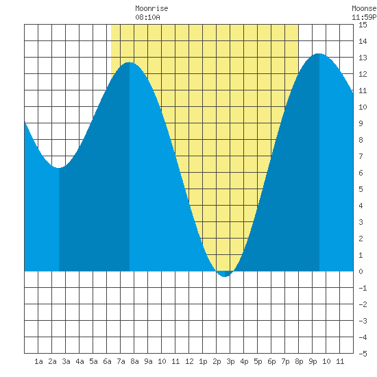 McMicken Island tide chart for Thursday, April 15, 2021