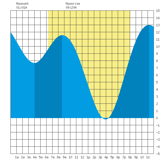 McMicken Island tide chart for Saturday, April 17, 2021