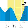 McMicken Island tide chart for Saturday, April 17, 2021