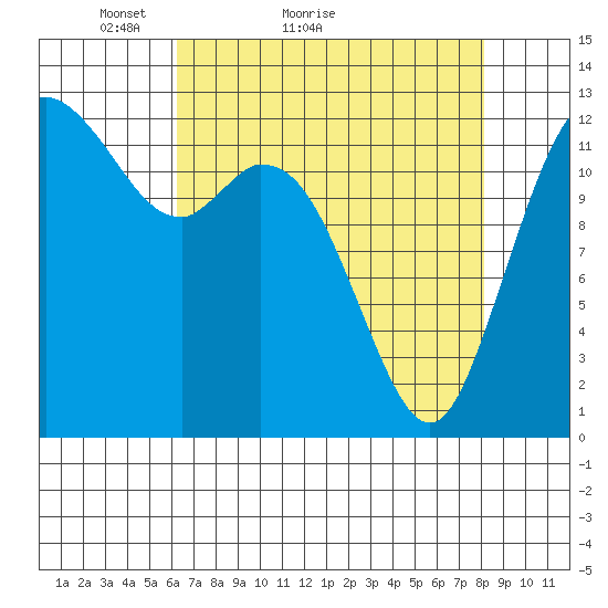 McMicken Island tide chart for Monday, April 19, 2021