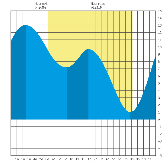 McMicken Island tide chart for Wednesday, April 21, 2021