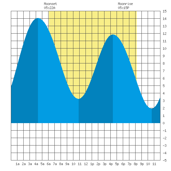 McMicken Island tide chart for Saturday, April 24, 2021