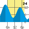 McMicken Island tide chart for Saturday, April 24, 2021