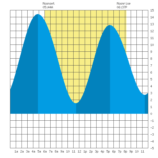 McMicken Island tide chart for Sunday, April 25, 2021
