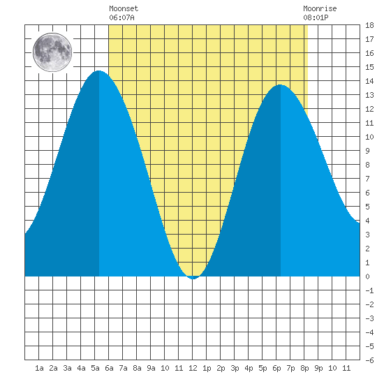 McMicken Island tide chart for Monday, April 26, 2021