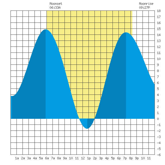 McMicken Island tide chart for Tuesday, April 27, 2021