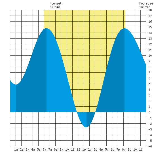 McMicken Island tide chart for Wednesday, April 28, 2021