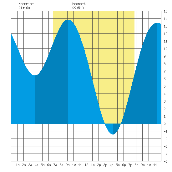 McMicken Island tide chart for Friday, April 2, 2021