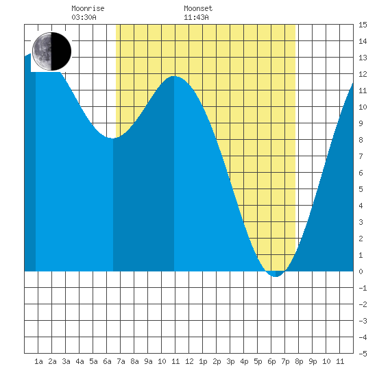 McMicken Island tide chart for Sunday, April 4, 2021