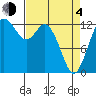 McMicken Island tide chart for Sunday, April 4, 2021