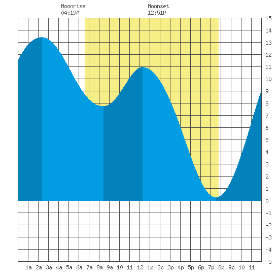 McMicken Island tide chart for Monday, April 5, 2021