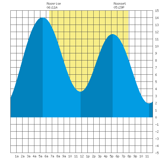 McMicken Island tide chart for Friday, April 9, 2021
