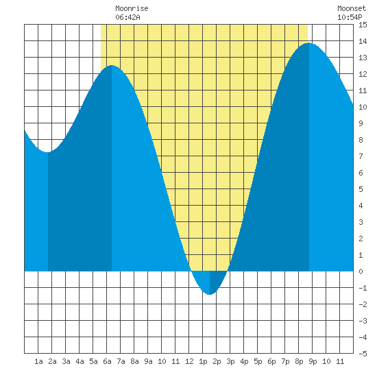 McMicken Island tide chart for Thursday, May 13, 2021