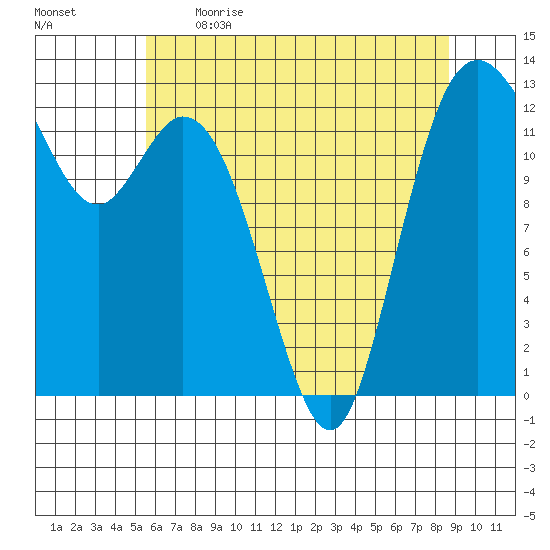 McMicken Island tide chart for Saturday, May 15, 2021
