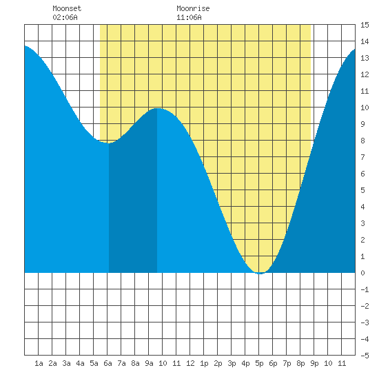 McMicken Island tide chart for Tuesday, May 18, 2021