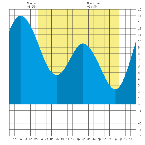 McMicken Island tide chart for Friday, May 21, 2021
