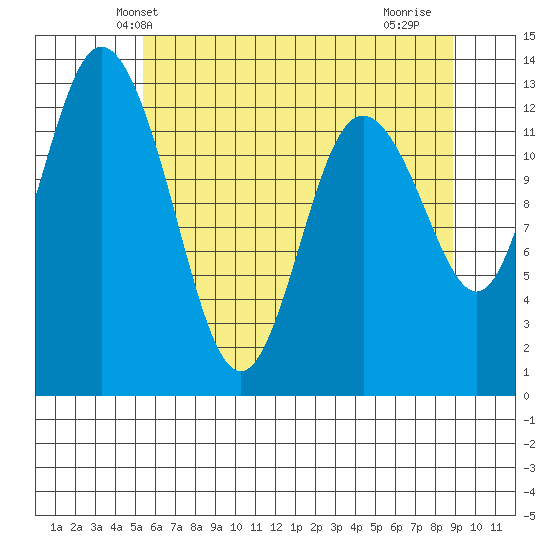 McMicken Island tide chart for Sunday, May 23, 2021