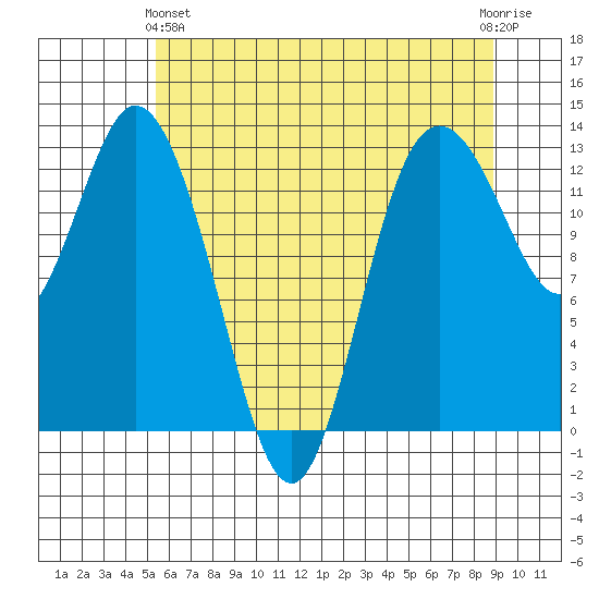 McMicken Island tide chart for Tuesday, May 25, 2021