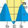 McMicken Island tide chart for Tuesday, May 25, 2021