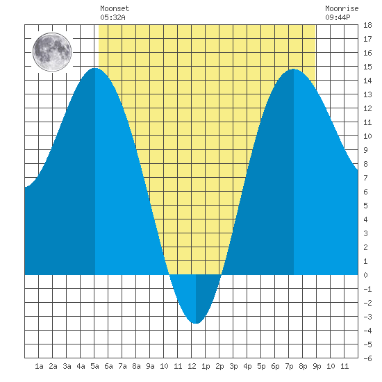 McMicken Island tide chart for Wednesday, May 26, 2021