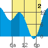McMicken Island tide chart for Sunday, May 2, 2021