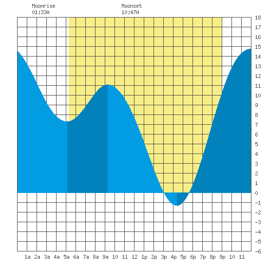 McMicken Island tide chart for Monday, May 31, 2021
