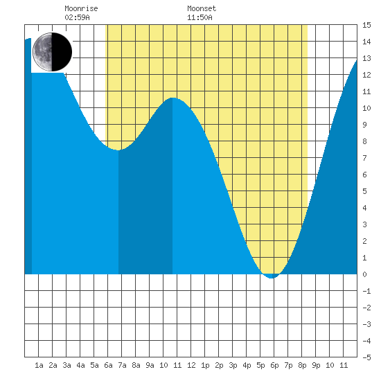 McMicken Island tide chart for Monday, May 3, 2021