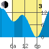 McMicken Island tide chart for Monday, May 3, 2021