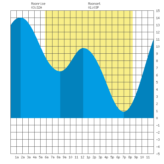 McMicken Island tide chart for Tuesday, May 4, 2021