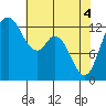 McMicken Island tide chart for Tuesday, May 4, 2021