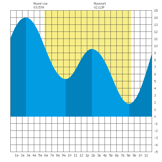 McMicken Island tide chart for Wednesday, May 5, 2021