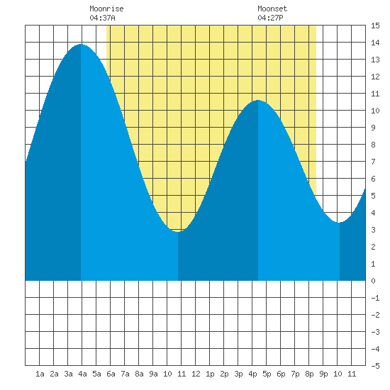 McMicken Island tide chart for Friday, May 7, 2021