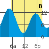 McMicken Island tide chart for Saturday, May 8, 2021